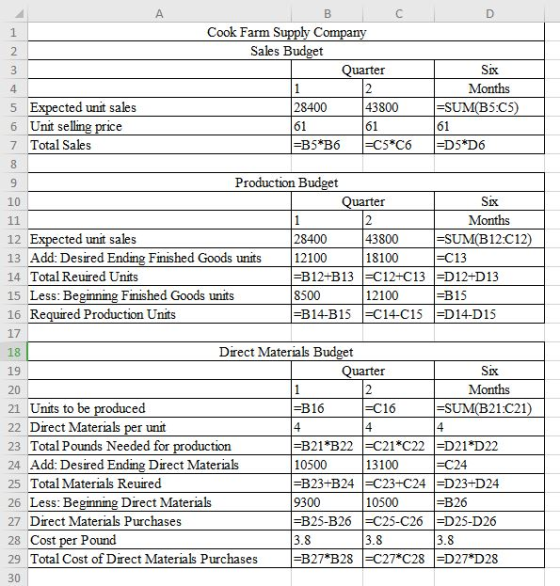 Cook Farm Supply Company Sales Budget Quarter Six Months =SUM(B5.C5) 28400 43800 5 6 7 Expected unit sales Unit selling price