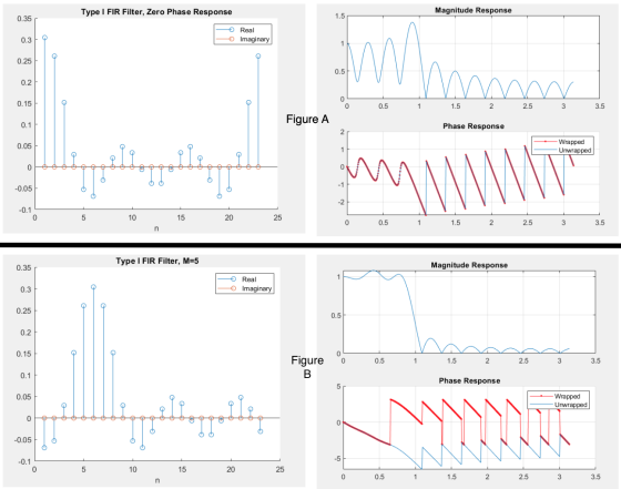 Type I FIR Filter, Zero Phase Response Magnitude Response 0.35 0. 30 - Real Imaginary 0.25 0.2 0.15 0. 51 1 2 2.5 3 3.5 Figur