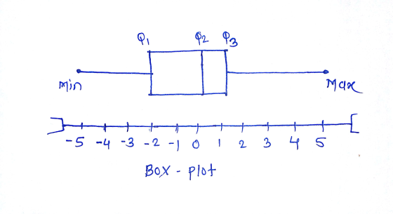 Min -5-4 3 -2-02 3 4 5 Box Plot