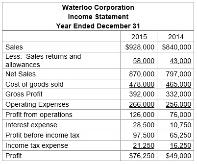 Waterloo Corporation Income Statement Year Ended December 31 2015 2014 Sales $928,000 $840,000 Less: Sales returns and 58,000