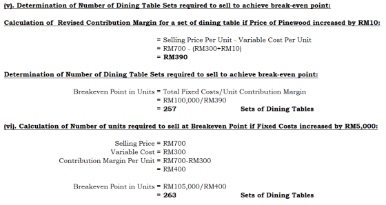 (v). Determination of Number of Dining Table Sets required to sell to achieve break-even point: Calculation of Revised Contri