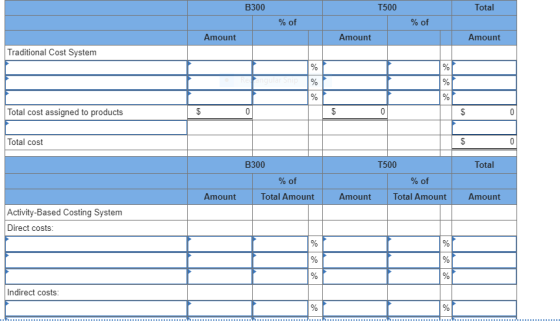 B300 T500 Total % of % of Amount Amount Amount Traditional Cost System Regular Ship Total cost assigned to products Total cos