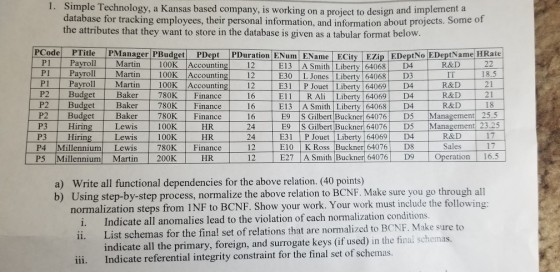 1. Simple Technology, a Kansas based company, is working on a project to design and implement a database for tracking employees, their personal information, and information about projects. Some of the attributes that they want to store in the database is given as a tabular format below PC de PTitle PM nager PBudget PDept PD ation l Num EN Ed ity, EZ ED pt ED ptam eHRate P1 Payroll Martin 100K Accounting 12 12 P1 Payroll Martin 100K Accounting12 16 16 16 24 24 E13 A Smith Liberty 64068 D4 E30 LJones Liberty 64068 D3 E31 P Jouet Liberty 64069 D4 E11 R Ali Liberty 64069 E13 A Smith Liberty 64068 D4 E9 S Gilbert Bucknerl 64076 D5 Management 25.5 E9 S Gilbert Buckner 64076 D5 Management 23.25 E31 P Jouet Liberty 64069 D4 E10 | K Ross Buckner 64076, D8 E27 A Smith Buckner 64076D9 Operation 16.5 R&D IT R&D R&D R&D P1 Payroll Martin 100K Accounting 18.5 21 P2 Budget Baker 780K Finance P2 Budget P2 Budget Baker 780KFinance P3 P3 D4 Baker780KFinance 18 Hirin Lewis100K Lewis 100K HR HR Hiring R&D Sales P4 Millennium Lewis 780K Finance P5 Millennium Martin 20OK HR a) b) Write all functional dependencies for the above relation. (40 points) Using step-by-step process, normalize the above relation to BCNF. Make sure you go through all normalization steps from INF to BCNF. Show your work. Your work must include the following: Indicate all anomalies lead to the violation of each normalization conditions List schemas for the final set of relations that are normalized to BCNF. Make sure to indicate all the primary, foreign, and surrogate keys (if used) in the final schemas. Indicate referential integrity constraint for the final set of schemas. i. ii. iii.