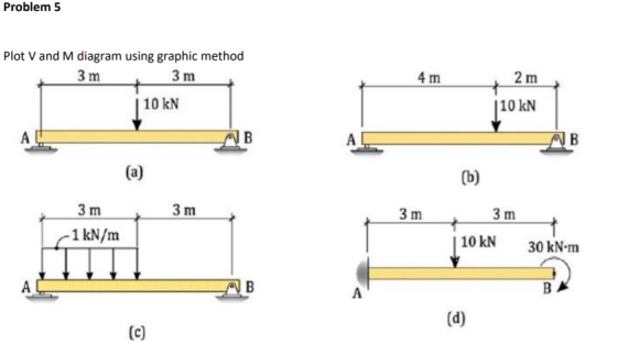 Problem 5 Plot V and M diagram using graphic method 3 m 3 m 4 m 10 kN 10 kN A l 3 m 3 m 1 kN/m 10 kN 30 kN-m