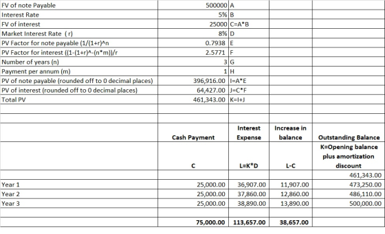 FV of note Payable Interest Rate FV of interest Market Interest Rate (r) PV Factor for note payable (1/(1+r)^n PV Factor for