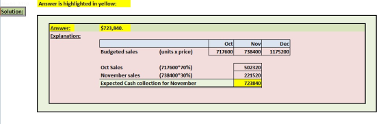 Answer is highlighted in yellow: Solution: $723,840. Answer: Explanation: Oct 717600 Nov 738400 Dec 1175200 Budgeted sales (u