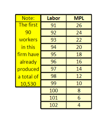 Labor MPL 91 26 9224 22 94 20 Note: The first 90 workers in this firm have already produced a total of 10,530 18 16 14 96 97