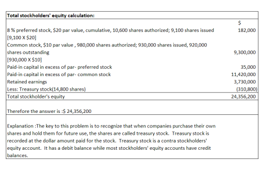 Total stockholders equity calculation: 8 % preferred stock, $20 par value, cumulative, 10,600 shares authorized: 9,100 shares issued [9,100 X $20] Common stock, $10 par value ,980,000 shares authorized; 930,000 shares issued, 920,000 shares outstanding [930,000 X $10] Paid-in capital in excess of par- preferred stock Paid-in capital in excess of par- common stock Retained earnings Less: Treasury stock(14,800 shares) Total stockholders equity 182,000 9,300,000 35,000 11,420,000 3,730,000 (310,800) 24,356,200 Therefore the answer is $ 24,356,200 Explanation :The key to this problem is to recognize that when companies purchase their own shares and hold them for future use, the shares are called treasury stock. Treasury stock is recorded at the dollar amount paid for the stock. Treasury stock is a contra stockholders equity account. It has a debit balance while most stockholders equity accounts have credit balances