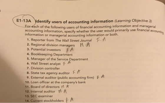 E1-13A Jdentify users of accounting information (Learning Objective 3) of the following users of financial accounting informatio n and anagerial each accounting information, specify whether the user would primarily use financial accountino information or managerial accounting information or both 1. Reporter from The Wall Street Journal . 2. Regional division managers MA 3. Potential investors FA 4. Bookkeeping Department 5. Manager of the Service Department 6. Wall Street analyst F 7. Division controller 8. State tax agency auditor F 9. External auditor (public accounting firm) 10. Loan officer at the companys bank 11. Board of directors к 12. Internal auditor ri A 13. SEC examiner 14. Current stockholders A