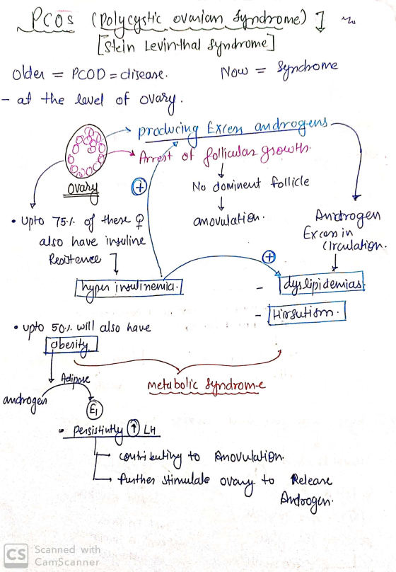 P ecos (polycystic ovenian Syndrome) 1 no [Steln Levinthal Syndrome] older = PCOD = disease. Now = Synchrome - at the level o