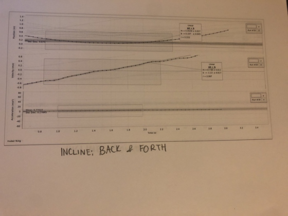 12 E 0.0 0.8 1.2 2.2 Time t Muber King INCLINE: BACK R FORTH