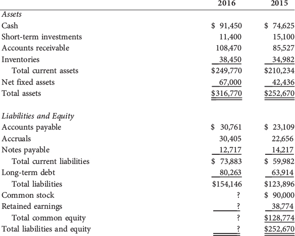 2016 2015 Assets Cash Short-term investments Accounts receivable Inventories Total current assets Net fixed assets Total asse