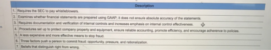 Description 1. Requires the SEC to pay whistleblowers 2. Examines whether financial statements are prepared using GAAP; it do