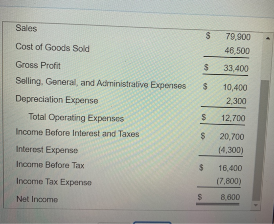 Sales Cost of Goods Sold 79,900 46,500 $ 33,400 Gross Profit Selling, General, and Administrative Expenses Depreciation Expen