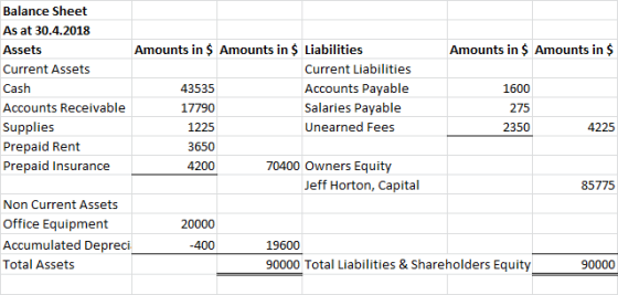 Balance Sheet As at 30.4.2018 Assets Current Assets Cash Accounts Receivable Supplies Prepaid Rent Prepaid Insurance Amounts