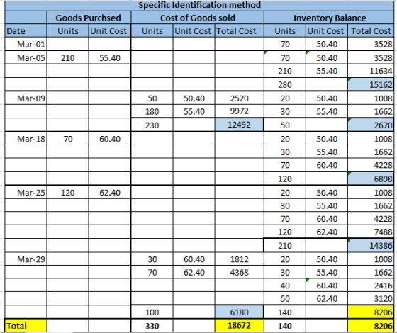 Goods Purchsed Units Unit Cost Specific Identification method Cost of Goods sold Units Unit Cost Total Cost Date Mar-01 Mar-0