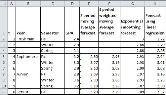 3 period 3 period weighted moving moving Exponential using Forecast average average smoothing linear 1 t Year 2 1 Freshman Fa