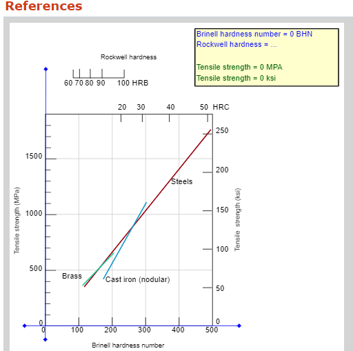 References Brinell hardness number = 0 BHN Rockwell hardness = ... Rockwell hardness Tensile strength = 0 MPA Tensile strengt