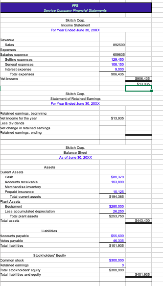 FFS Service Company Financial Statements Skitch Corp Income Statement For Year Ended June 30, 20XX 892500 Revenue Sales Expen