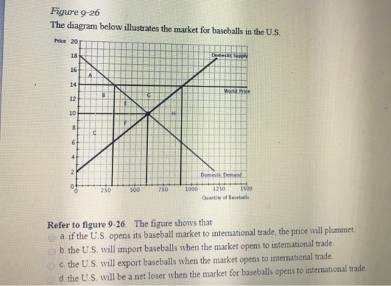 Figure 9-26 The diagram below illustrates the market for baseballs in the U.S Price 20 18 16 14 12 10 1500 1000 1250 500 750