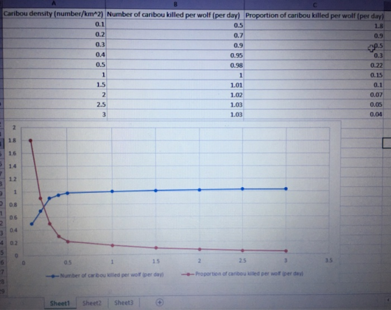 Caribou density (number/km^2) Number of caribou killed per wolf (per day) Proportion of caribou killed per Wolf (per day 0.1