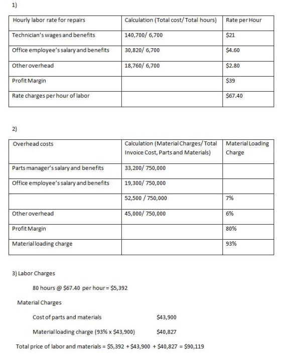 Hourly labor rate for repairs Calculation (Total cost/Total hours) Rate per Hour Technicians wages and benefits 140,700/ 6,7