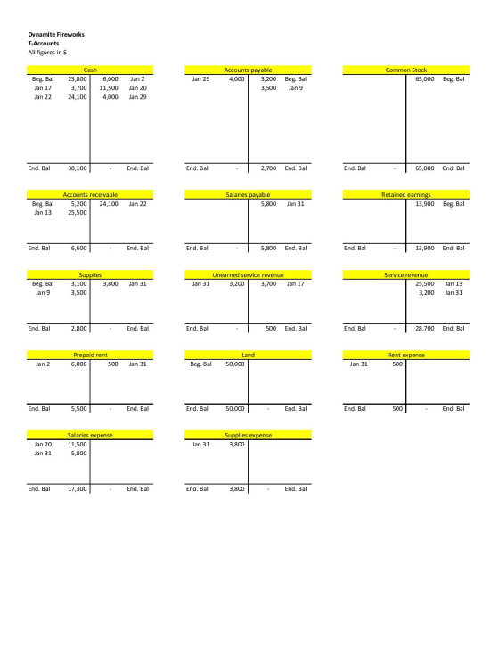 Dynamite Fireworks T-Accounts All figures in $ Common Stock 65,000 Jan 29 Beg. Bal Jan 17 Jan 22 Cash 23,800 6,000 3,700 11,5