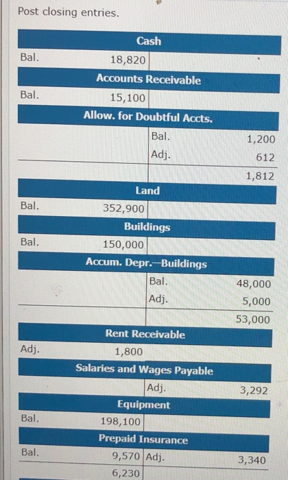 Post closing entries. Cash Bal. 18,820 Accounts Receivable Bal 15,100 Allow. for Doubtful Accts. Bal. Adj 1,200 612 1,812 Land Bal. 352,900 Buildings Bal. 150,000 Accum. Depr. Buildings Bal. 48,000 5,000 53,000 Adj. Rent Receivable Adj 1,800 Salaries and Wages Payable Adj 3,292 Equipment 198,100 Prepaid Insurance Bal. Bal 9,570 Adj 6,230 3,340