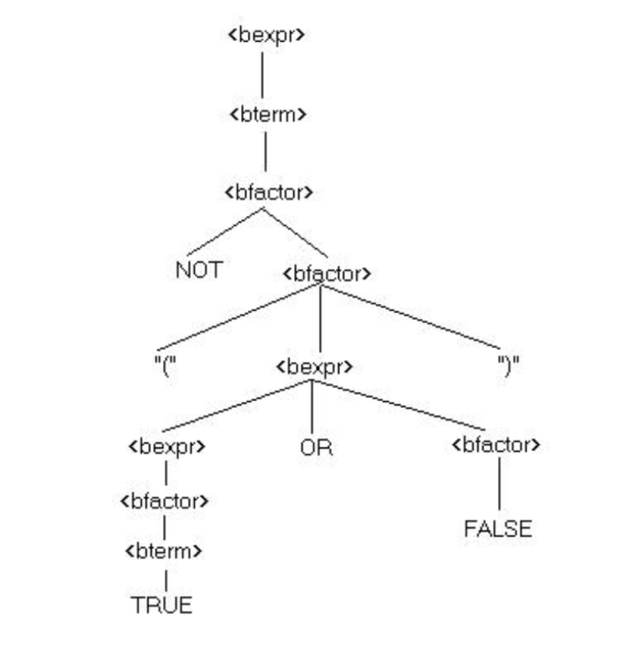 <bexpr> <bterm> <bfactor> NOT <bfactors <bexpr> <bexpr> OR <bfactor> <bfactor FALSE <bterm> TRUE