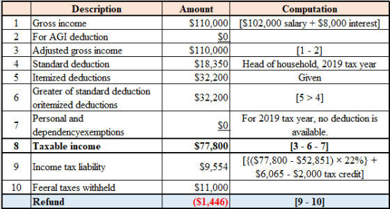 1 2 3 4 5 Description Gross income For AGI deduction Adjusted gross income Standard deduction Itemized deductions Greater of