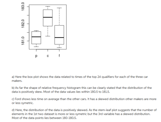 co CN co a) Here the box plot shows the data related to times of the top 24 qualifiers for each of the three car makers. b) As far the shape of relative frequency histogram this can be clearly stated that the distribution of the data is postively skew. Most of the data values lies within 180.5 to 181.5 or less symetric. d) Here, the distribution of the data is positively skewed. As the stem-leaf plot suggests that the number of elements in the 1st two dataset is more or less symetric but the 3rd variable has a skewed distribution. Most of the data points lies between 180-180.5.