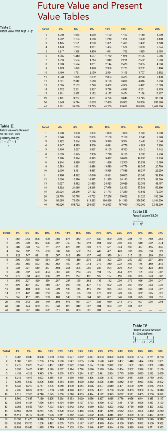 Future Value and Value Tables Present Table I Future Value of $1.00(1 12% Perlod 4% 6% 8% 10% 14% 20% 1.040 1 1.060 1.080 1.1