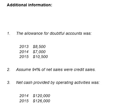 Additional information: 1. The allowance for doubtful accounts was: 2013 $8,500 2014 $7,000 2015 $10,500 2. Assume 94% of net