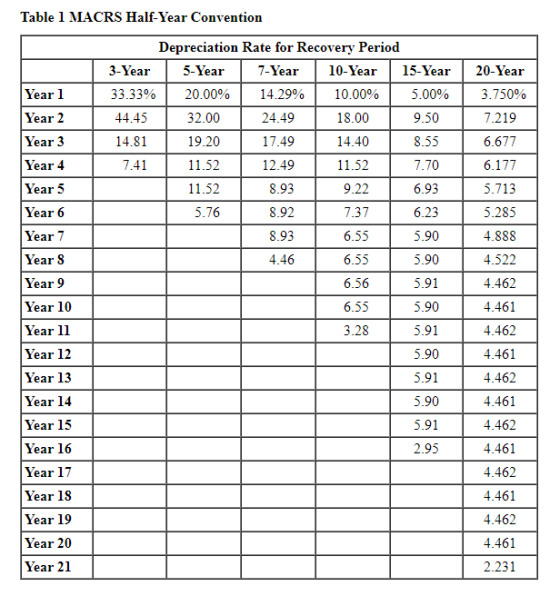 Table 1 MACRS Half-Year Convention 3-Year 33.33% 4 4.45 14.81 7.41 Year 1 Year 2 Year 3 Year 4 Year 5 Year 6 Year 7 Year 8 Ye