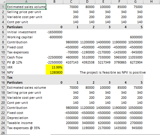 1 Estimated sales volume 2 Selling price per unit 3 Variable cost per unit 4 Cont per unit 5 Particulars 6 Initial investment 7 Working capital 8 Contribution 9 Fixed cost 10 Tax expenses 11 Cash flow 12PV @ 12% 13 IRR 14 NPV 15 Tax 16 Particulars 17 Estimated sales volume 18 Selling price per unit 19 Variable cost per unit 20 Cont per unit 21 Contribution 22 Fixed cost 23 Depreciation 24 Taxable income 25 Tax expenses @ 35% 70000 80000 100000 85000 75000 340 340 140 140 140 140 140 16500000 9800000 11200000 14000000 11900000 10500000 -4500000-4500000-4500000-4500000-4500000 -700000-1190000 -2170000 -1435000 -945000 22500000 4600000 5510000 7330000 5965000 11055000 22500000 4107143 4392538 5217349 3790865 6272904 13.99% The project is feasible as NPV is positive 70000 80000 100000 85000 75000 340 340 140 9800000 11200000 14000000 11900000 10500000 -4500000-4500000-4500000-4500000-4500000 3300000-3300000 -3300000 -3300000-3300000 2000000 3400000 6200000 4100000 2700000 700000 1190000 2170000 1435000 945000 140 140 140 140