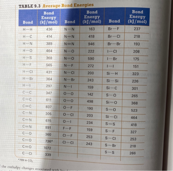 Bond Energy (kJ/mol) 237 218 414 193 208 175 151 TABLE 9.3 Average Bond Energies Bond Bond Energy Energy Bond (kJ/mol Bond (k