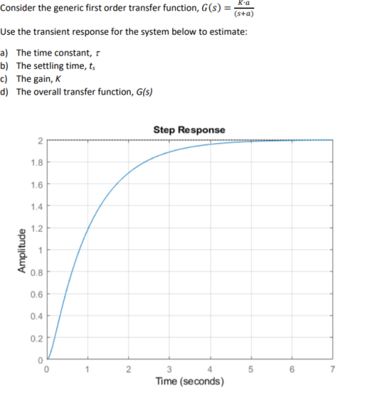 Kia Consider the generic first order transfer function, G(s) = oma Use the transient response for the system below to estimat