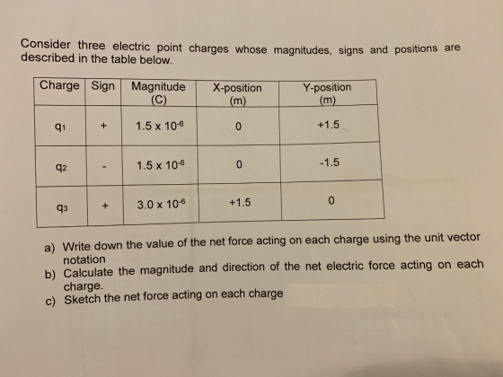 Consider three electric point charges described in the table below. Charge Sign Magnitude X-positionY-position q1 +1.5 x 10-6 0 q2 1.5 x 10-6 0 q3 3.0 x 10-6 ector a) Write down the value of the net force acting on each charge using the unit v notation b) Calculate charge. the magnitude and direction of the net electric force acting on each c) Sketch the net force acting on each charge