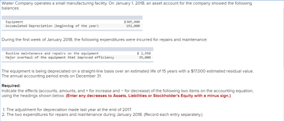 Wiater Company operates a small manufacturing facility. On January 1, 2018, an asset account for the company showed the follo