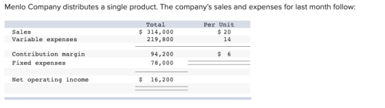 Menlo Company distributes a single product. The companys sales and expenses for last month follow: Sales Variable expenses T