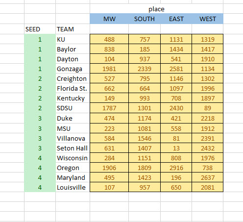 place SOUTH MW EAST WEST TEAM SEED 1 1 1 1 488 838 104 1981 527 662 149 1319 1417 1910 1134 757 185 937 2339 795 664 993 1301