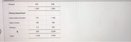 ISUULUUS Wheels 339 1,200 599 1,954 Plating Department Automobile bumpers 1,168 Valve covers 185 708 Wheels 173 762 528 2,638