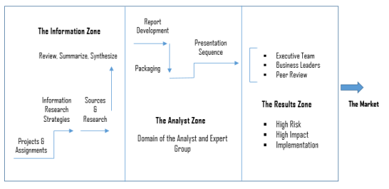 Report Development The Information Zone Presentation Sequence Review, Summarize, Synthesize Packaging • • Executive Team Busi