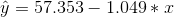 \hat y= 57.353-1.049*x