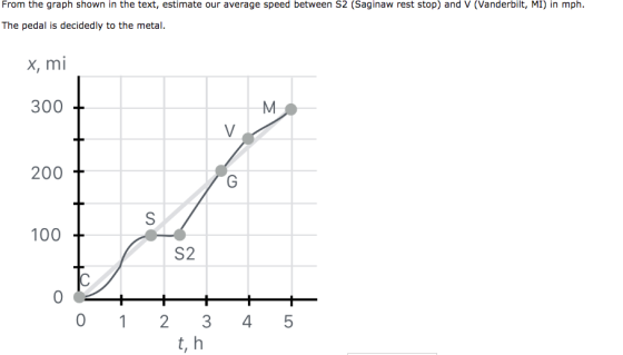From the graph shown in the text, estimate our average speed between S2 (Saginaw rest stop) and V (Vanderbilt, MI) in mph The pedal is decidedly to the metal. Х,mi 300 200 100 S2 t, h