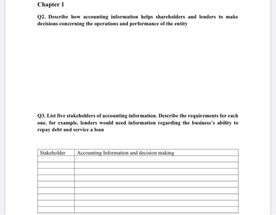 Chapter 1 Q2. Describe how accounting information helps shareholders and lenders to make decisions concerning the operations