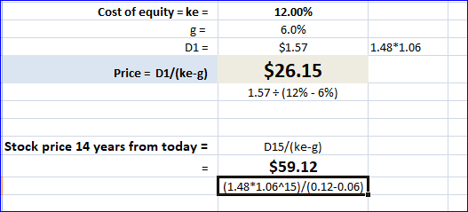 Cost of equity ke = 12.00% 6.0% g = $1.57 1.48*1.06 D1 = $26.15 Price = D1/(ke-g) 1.57 (12%-6%) Stock price 14 years from tod