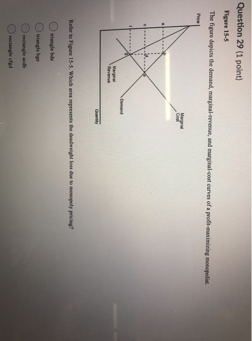 Question 29 (1 point) Figure 15-5 The figure depicts the demand, marginal-revenue, and marginal-cost curves of a profit-maxim