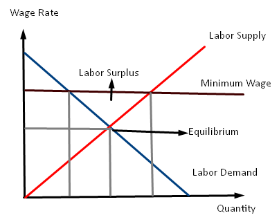 Wage Rate Labor Supply Labor Surplus Minimum Wage Equilibrium Labor Demand Quantity
