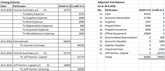 Closing Enteries Date 30.4.2018 Income Summary a/c Dr Adjusted Trial Balance As at 30.4.2018 No. Particulars Particulars Debi
